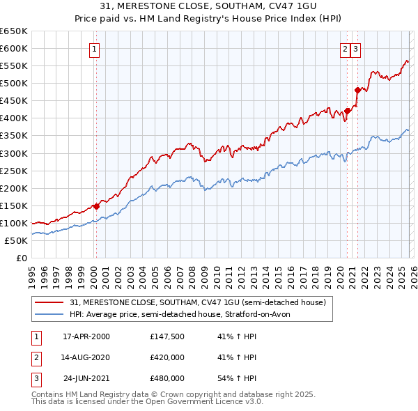 31, MERESTONE CLOSE, SOUTHAM, CV47 1GU: Price paid vs HM Land Registry's House Price Index