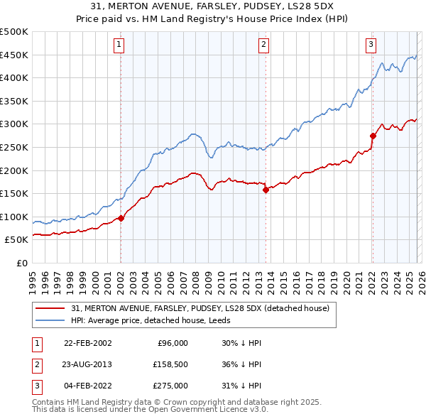 31, MERTON AVENUE, FARSLEY, PUDSEY, LS28 5DX: Price paid vs HM Land Registry's House Price Index
