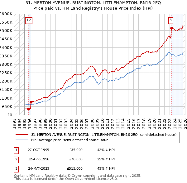 31, MERTON AVENUE, RUSTINGTON, LITTLEHAMPTON, BN16 2EQ: Price paid vs HM Land Registry's House Price Index