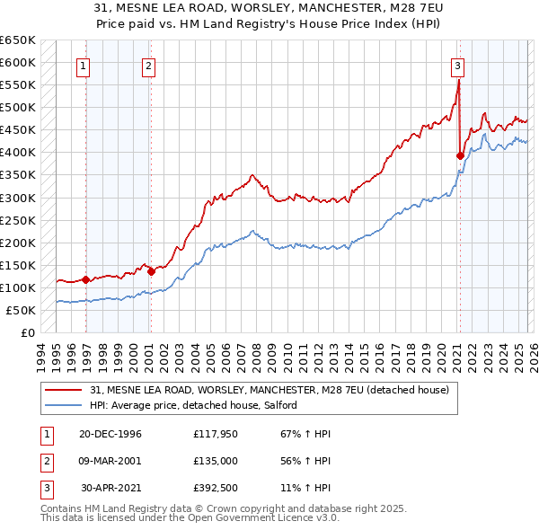 31, MESNE LEA ROAD, WORSLEY, MANCHESTER, M28 7EU: Price paid vs HM Land Registry's House Price Index