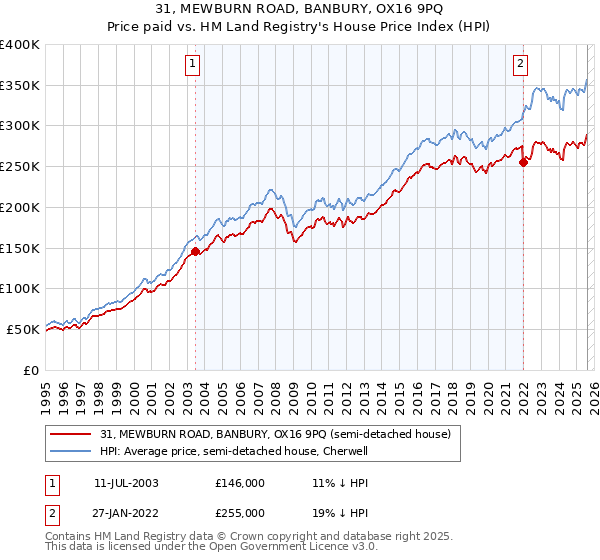 31, MEWBURN ROAD, BANBURY, OX16 9PQ: Price paid vs HM Land Registry's House Price Index