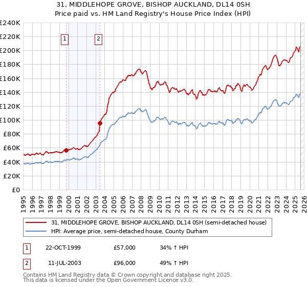 31, MIDDLEHOPE GROVE, BISHOP AUCKLAND, DL14 0SH: Price paid vs HM Land Registry's House Price Index