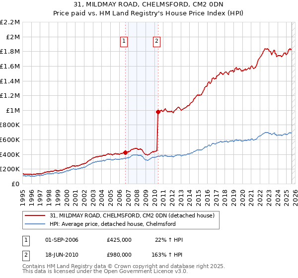 31, MILDMAY ROAD, CHELMSFORD, CM2 0DN: Price paid vs HM Land Registry's House Price Index
