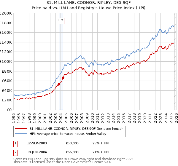 31, MILL LANE, CODNOR, RIPLEY, DE5 9QF: Price paid vs HM Land Registry's House Price Index
