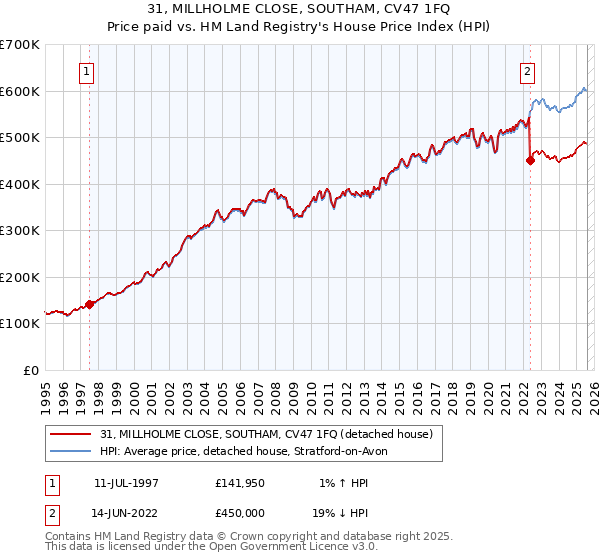31, MILLHOLME CLOSE, SOUTHAM, CV47 1FQ: Price paid vs HM Land Registry's House Price Index