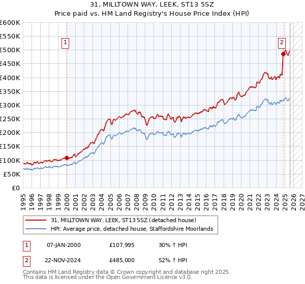 31, MILLTOWN WAY, LEEK, ST13 5SZ: Price paid vs HM Land Registry's House Price Index