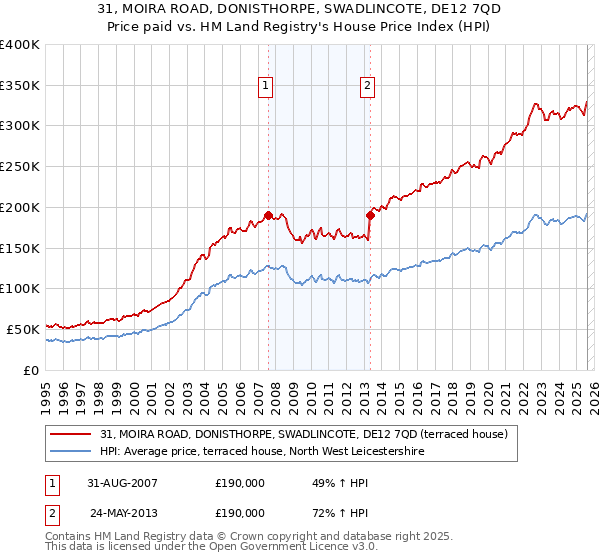 31, MOIRA ROAD, DONISTHORPE, SWADLINCOTE, DE12 7QD: Price paid vs HM Land Registry's House Price Index
