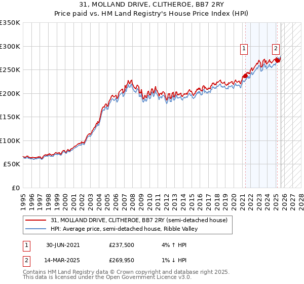 31, MOLLAND DRIVE, CLITHEROE, BB7 2RY: Price paid vs HM Land Registry's House Price Index