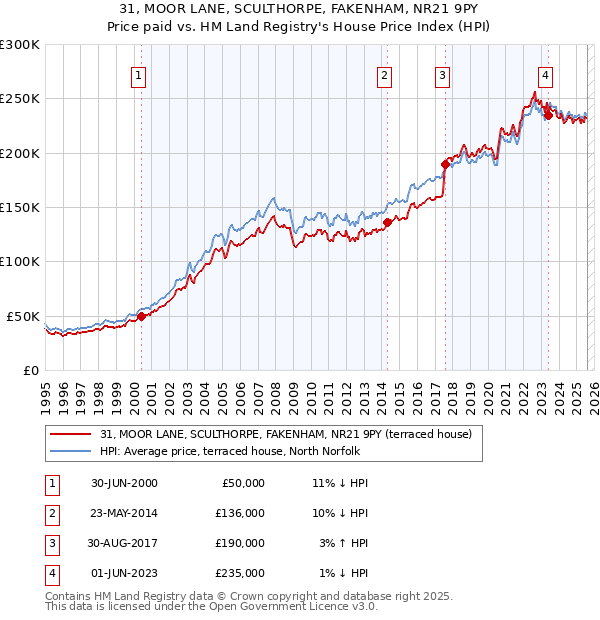 31, MOOR LANE, SCULTHORPE, FAKENHAM, NR21 9PY: Price paid vs HM Land Registry's House Price Index