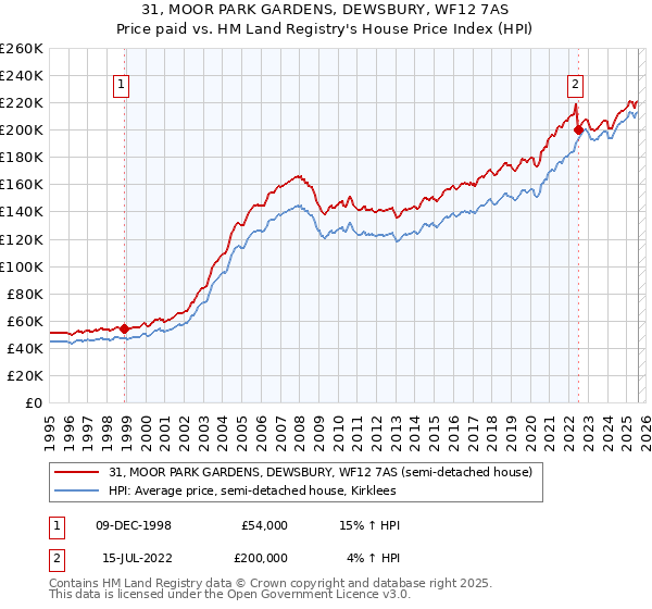 31, MOOR PARK GARDENS, DEWSBURY, WF12 7AS: Price paid vs HM Land Registry's House Price Index