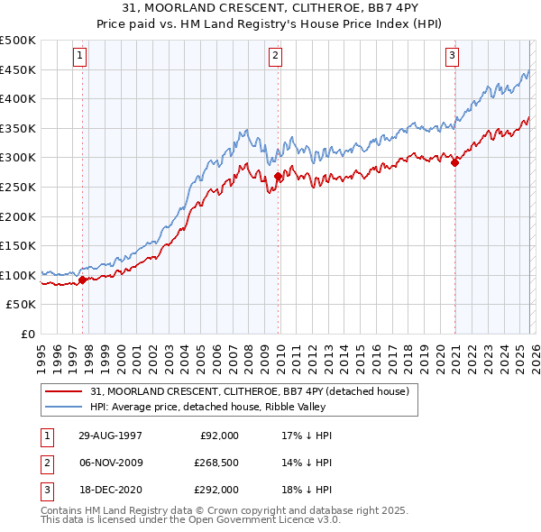 31, MOORLAND CRESCENT, CLITHEROE, BB7 4PY: Price paid vs HM Land Registry's House Price Index