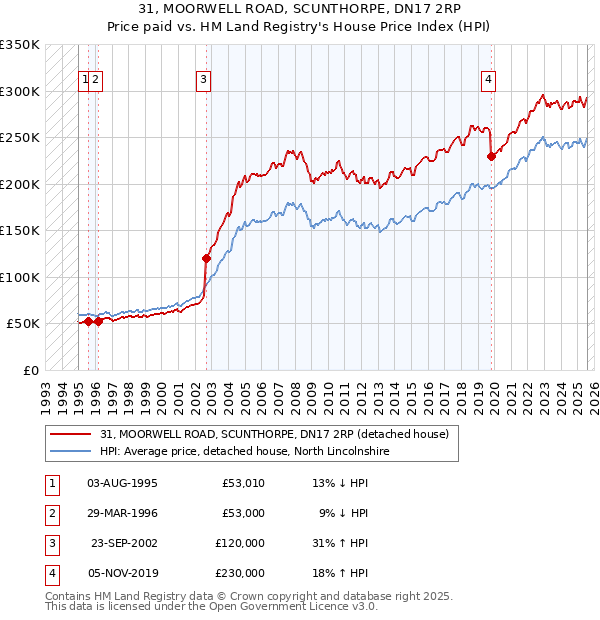 31, MOORWELL ROAD, SCUNTHORPE, DN17 2RP: Price paid vs HM Land Registry's House Price Index