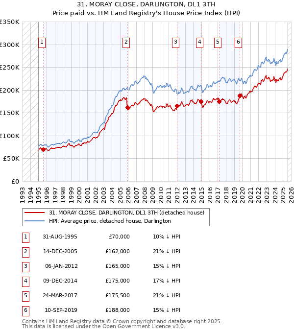 31, MORAY CLOSE, DARLINGTON, DL1 3TH: Price paid vs HM Land Registry's House Price Index
