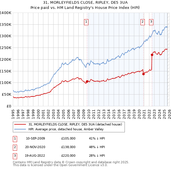 31, MORLEYFIELDS CLOSE, RIPLEY, DE5 3UA: Price paid vs HM Land Registry's House Price Index