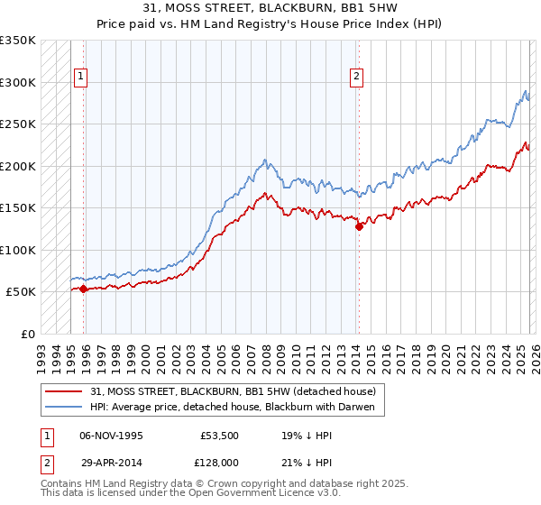 31, MOSS STREET, BLACKBURN, BB1 5HW: Price paid vs HM Land Registry's House Price Index