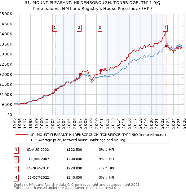 31, MOUNT PLEASANT, HILDENBOROUGH, TONBRIDGE, TN11 9JQ: Price paid vs HM Land Registry's House Price Index