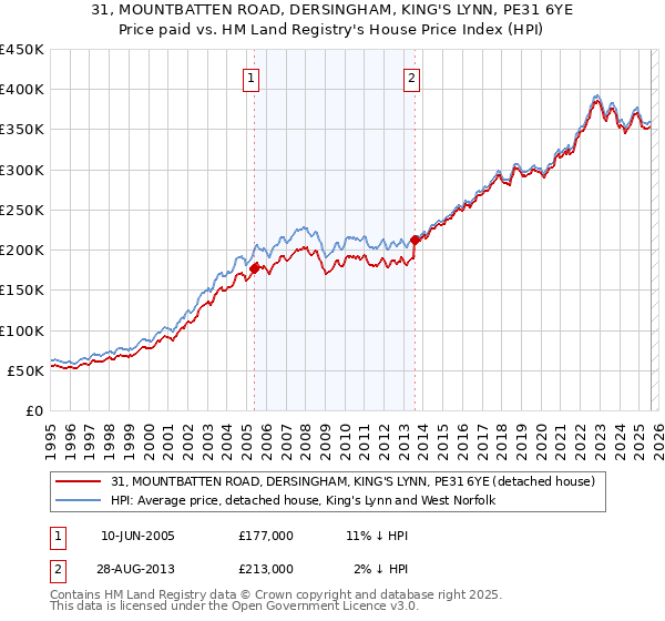 31, MOUNTBATTEN ROAD, DERSINGHAM, KING'S LYNN, PE31 6YE: Price paid vs HM Land Registry's House Price Index