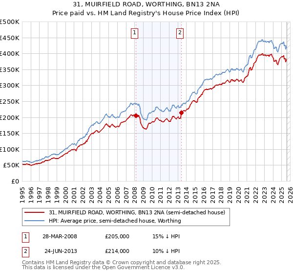 31, MUIRFIELD ROAD, WORTHING, BN13 2NA: Price paid vs HM Land Registry's House Price Index