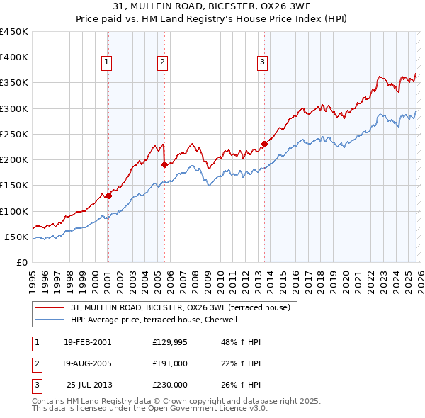 31, MULLEIN ROAD, BICESTER, OX26 3WF: Price paid vs HM Land Registry's House Price Index
