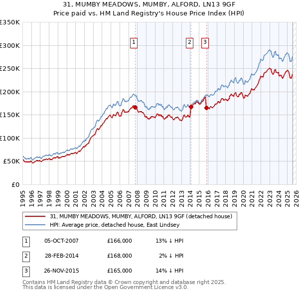 31, MUMBY MEADOWS, MUMBY, ALFORD, LN13 9GF: Price paid vs HM Land Registry's House Price Index
