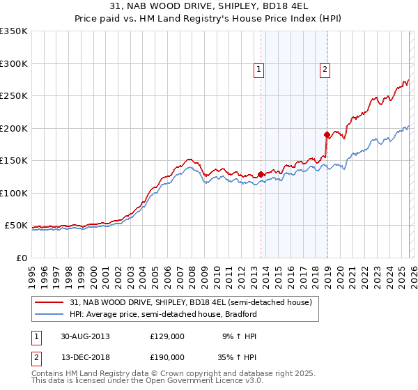 31, NAB WOOD DRIVE, SHIPLEY, BD18 4EL: Price paid vs HM Land Registry's House Price Index