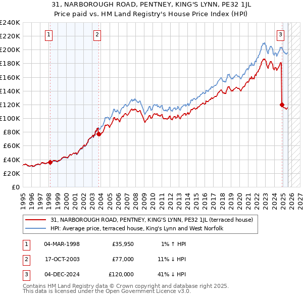 31, NARBOROUGH ROAD, PENTNEY, KING'S LYNN, PE32 1JL: Price paid vs HM Land Registry's House Price Index