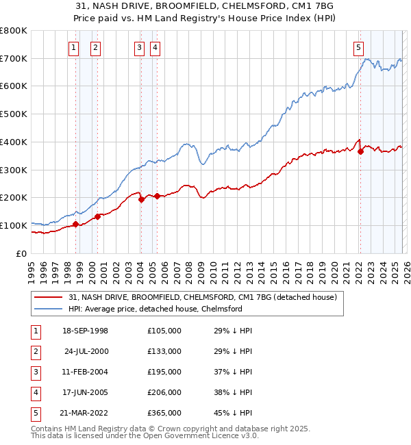 31, NASH DRIVE, BROOMFIELD, CHELMSFORD, CM1 7BG: Price paid vs HM Land Registry's House Price Index