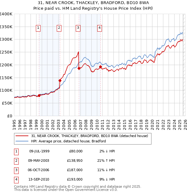 31, NEAR CROOK, THACKLEY, BRADFORD, BD10 8WA: Price paid vs HM Land Registry's House Price Index