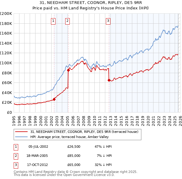 31, NEEDHAM STREET, CODNOR, RIPLEY, DE5 9RR: Price paid vs HM Land Registry's House Price Index