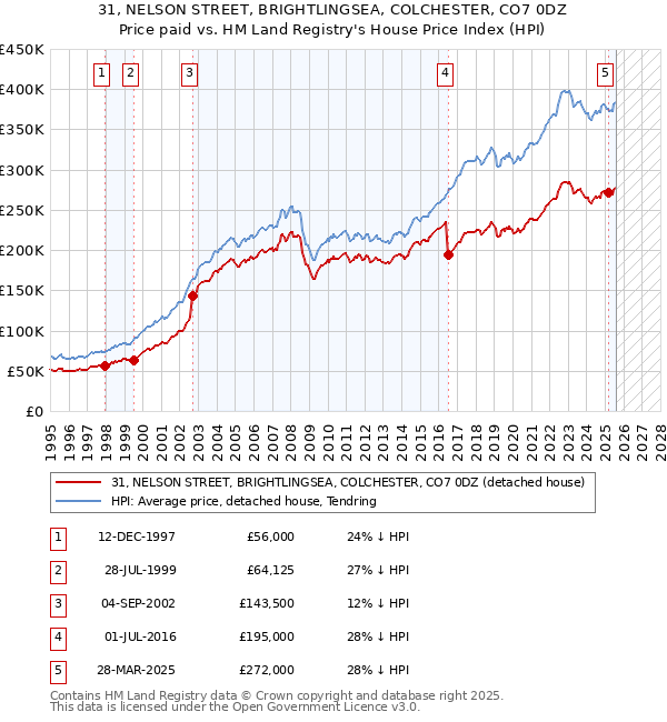31, NELSON STREET, BRIGHTLINGSEA, COLCHESTER, CO7 0DZ: Price paid vs HM Land Registry's House Price Index