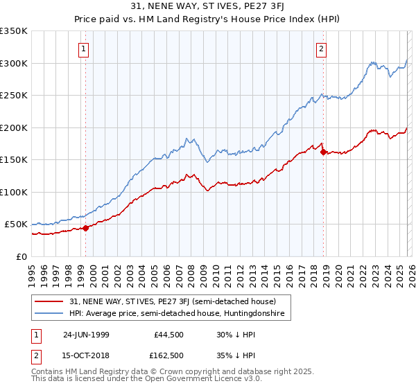 31, NENE WAY, ST IVES, PE27 3FJ: Price paid vs HM Land Registry's House Price Index