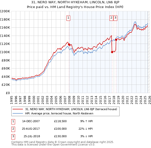 31, NERO WAY, NORTH HYKEHAM, LINCOLN, LN6 8JP: Price paid vs HM Land Registry's House Price Index