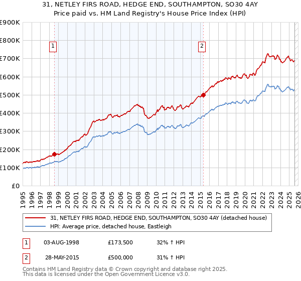 31, NETLEY FIRS ROAD, HEDGE END, SOUTHAMPTON, SO30 4AY: Price paid vs HM Land Registry's House Price Index