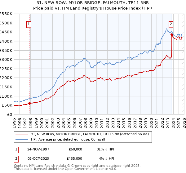31, NEW ROW, MYLOR BRIDGE, FALMOUTH, TR11 5NB: Price paid vs HM Land Registry's House Price Index
