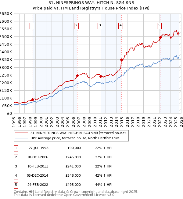 31, NINESPRINGS WAY, HITCHIN, SG4 9NR: Price paid vs HM Land Registry's House Price Index