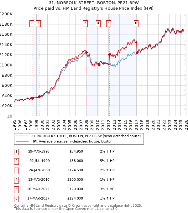 31, NORFOLK STREET, BOSTON, PE21 6PW: Price paid vs HM Land Registry's House Price Index