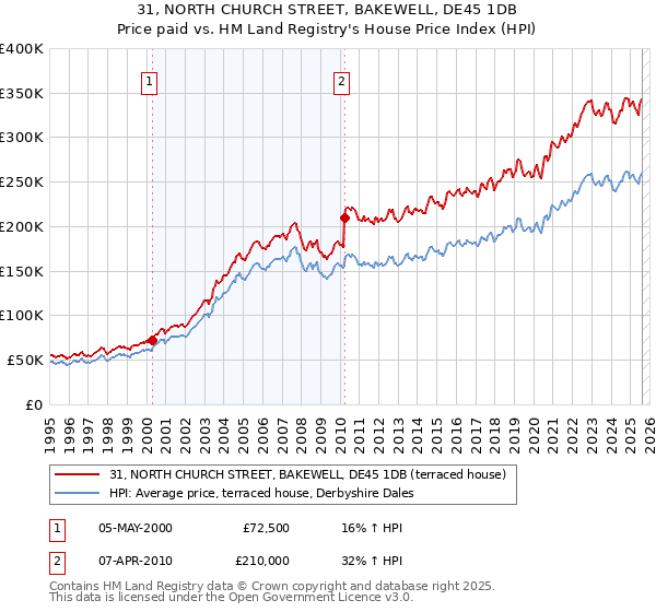 31, NORTH CHURCH STREET, BAKEWELL, DE45 1DB: Price paid vs HM Land Registry's House Price Index