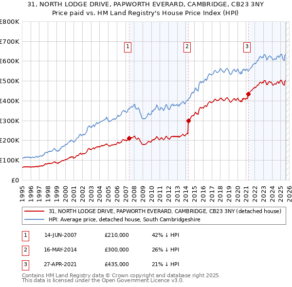 31, NORTH LODGE DRIVE, PAPWORTH EVERARD, CAMBRIDGE, CB23 3NY: Price paid vs HM Land Registry's House Price Index