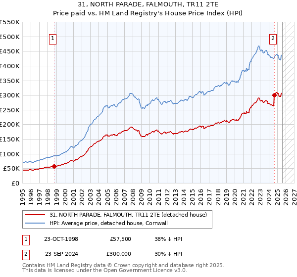 31, NORTH PARADE, FALMOUTH, TR11 2TE: Price paid vs HM Land Registry's House Price Index
