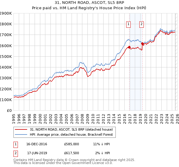 31, NORTH ROAD, ASCOT, SL5 8RP: Price paid vs HM Land Registry's House Price Index