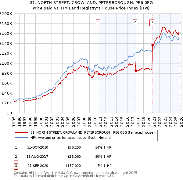 31, NORTH STREET, CROWLAND, PETERBOROUGH, PE6 0EG: Price paid vs HM Land Registry's House Price Index