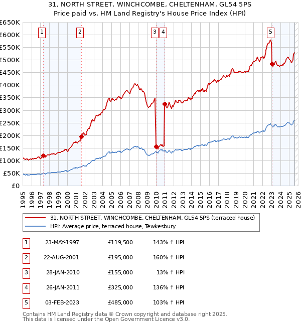 31, NORTH STREET, WINCHCOMBE, CHELTENHAM, GL54 5PS: Price paid vs HM Land Registry's House Price Index
