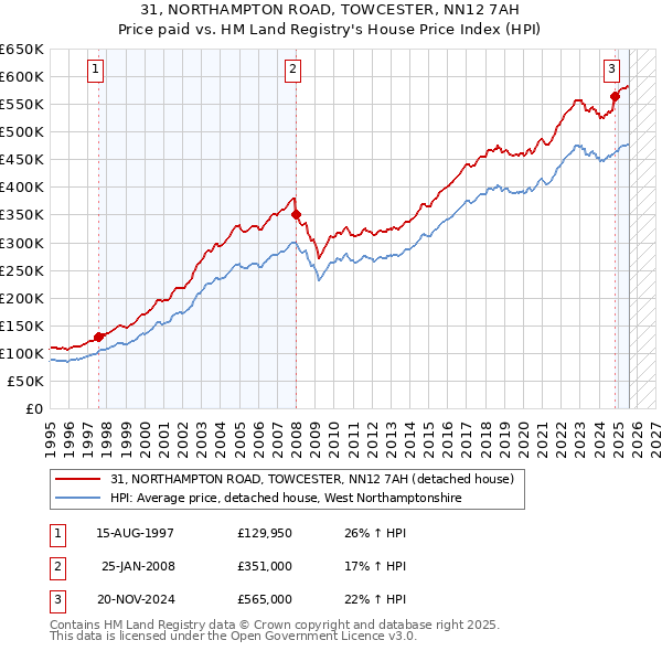 31, NORTHAMPTON ROAD, TOWCESTER, NN12 7AH: Price paid vs HM Land Registry's House Price Index