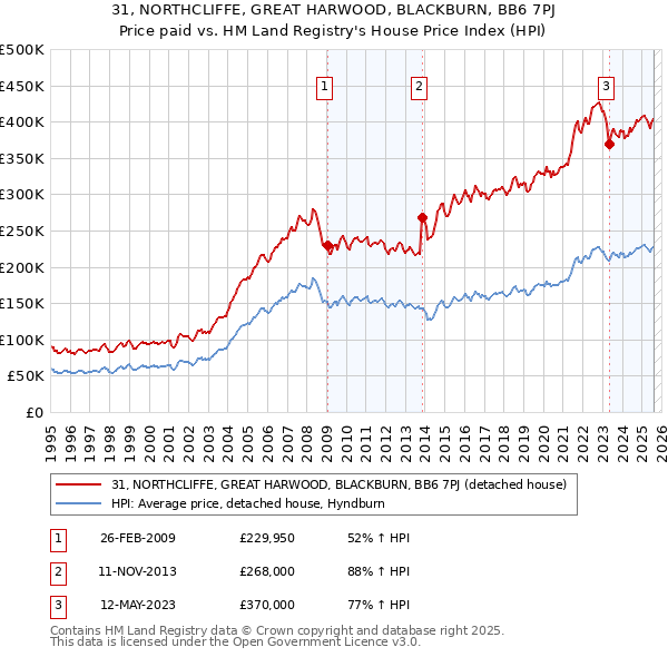 31, NORTHCLIFFE, GREAT HARWOOD, BLACKBURN, BB6 7PJ: Price paid vs HM Land Registry's House Price Index