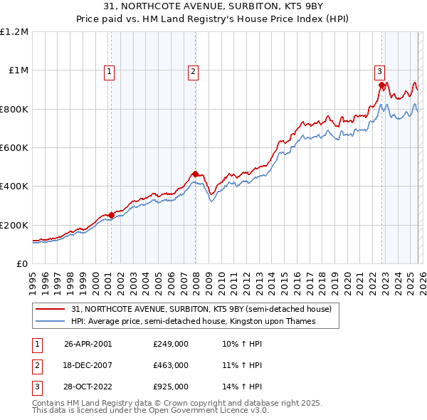 31, NORTHCOTE AVENUE, SURBITON, KT5 9BY: Price paid vs HM Land Registry's House Price Index