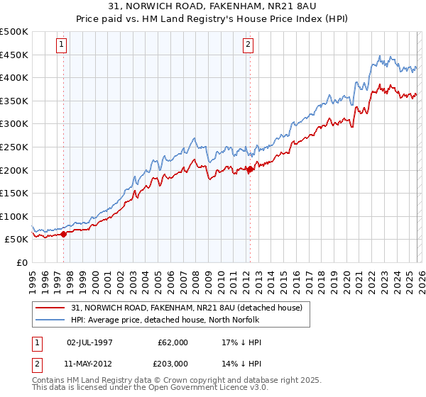 31, NORWICH ROAD, FAKENHAM, NR21 8AU: Price paid vs HM Land Registry's House Price Index