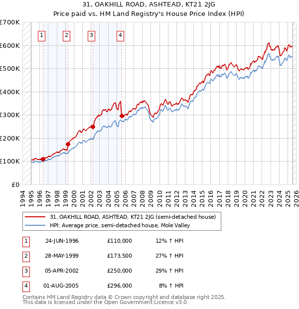 31, OAKHILL ROAD, ASHTEAD, KT21 2JG: Price paid vs HM Land Registry's House Price Index