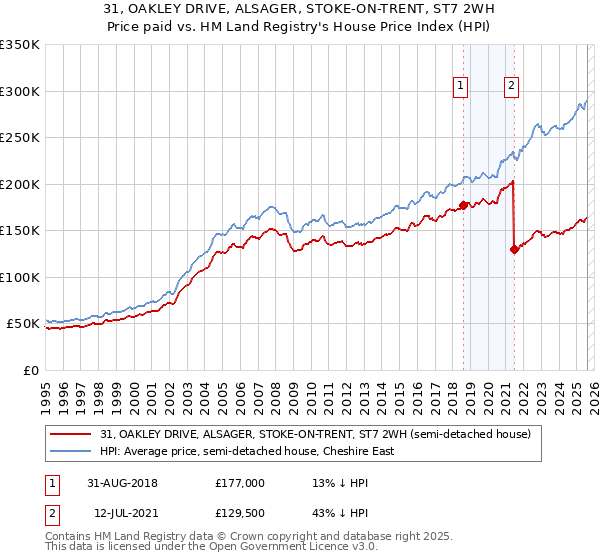 31, OAKLEY DRIVE, ALSAGER, STOKE-ON-TRENT, ST7 2WH: Price paid vs HM Land Registry's House Price Index