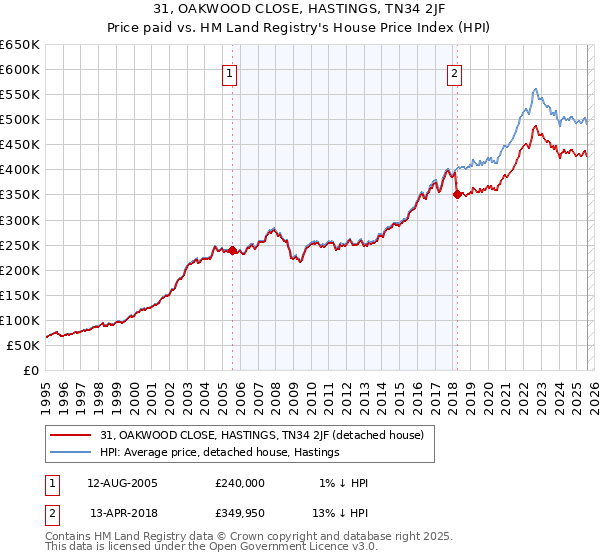 31, OAKWOOD CLOSE, HASTINGS, TN34 2JF: Price paid vs HM Land Registry's House Price Index