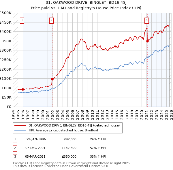 31, OAKWOOD DRIVE, BINGLEY, BD16 4SJ: Price paid vs HM Land Registry's House Price Index